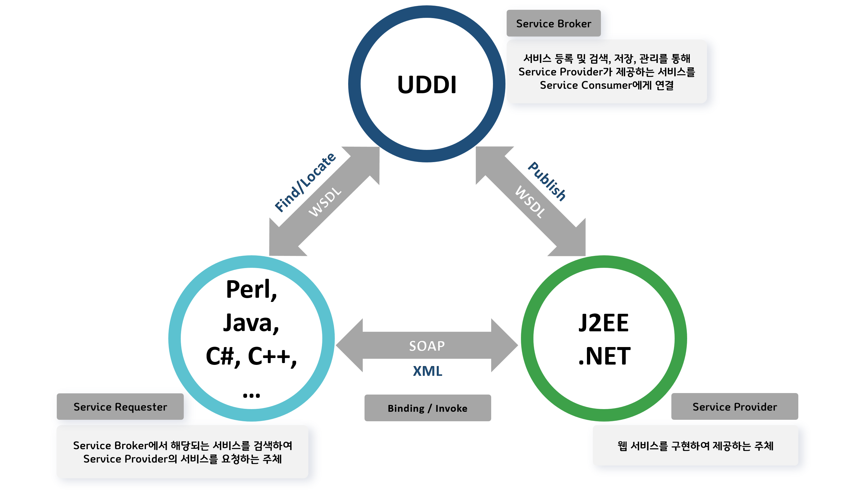 웹 서비스 구성도